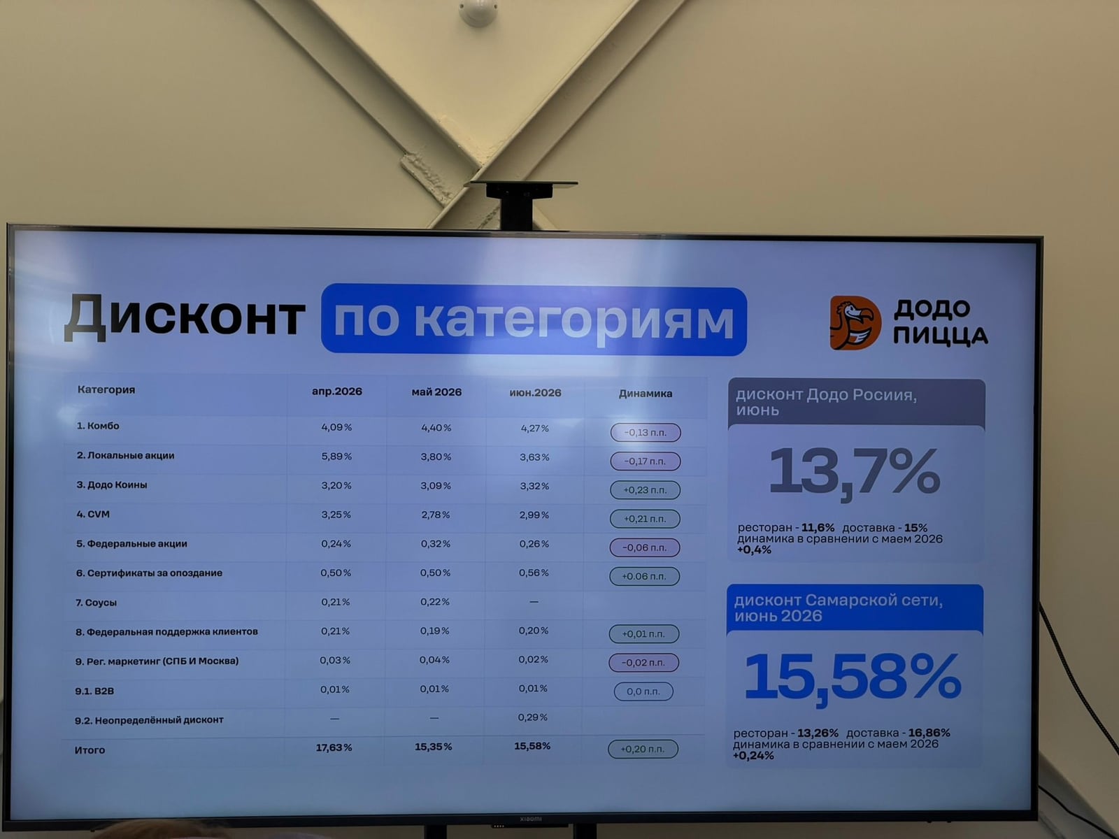 Слайд «Дисконт по категориям»: таблица скидок по месяцам, справа 13,7% по «Додо» в России и 15,58% по самарской сети за июнь 2026