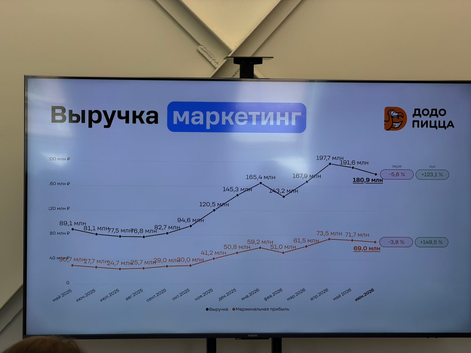 Слайд «Выручка маркетинг» на экране: график выручки и маржинальной прибыли самарской сети «Додо Пицца» по месяцам с мая 2025 по июнь 2026